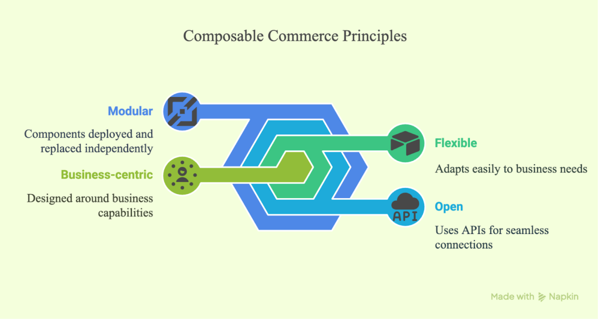 Composable commerce four main principles
