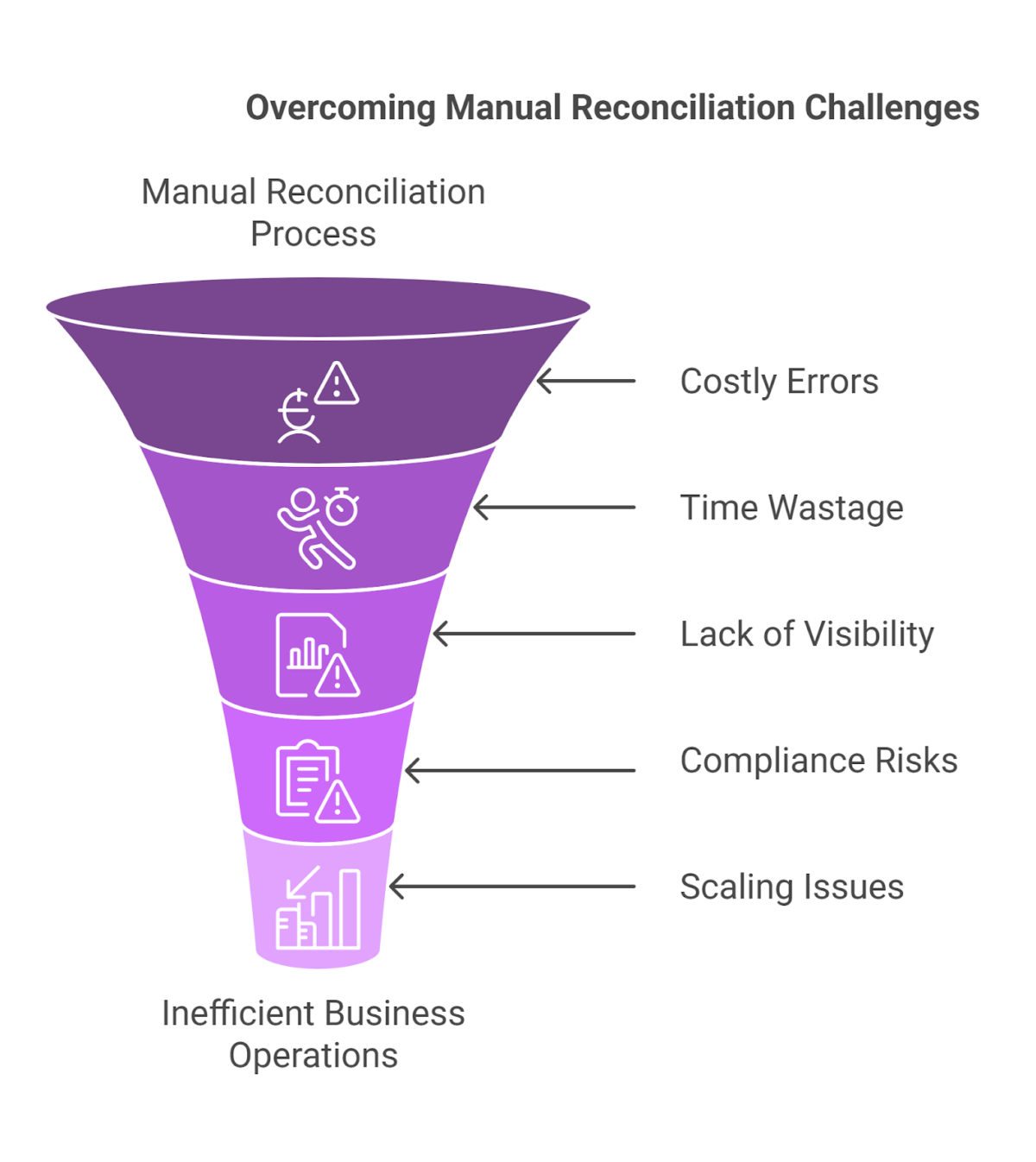 Overcoming manual reconciliation Challenges