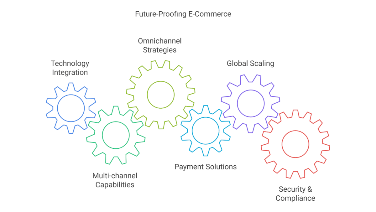 Future proofing e-commerce