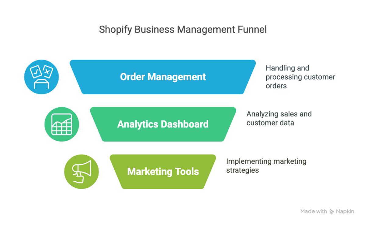 How Shopify works