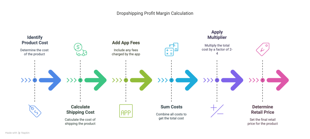Shopify dropshipping profit margin calculation