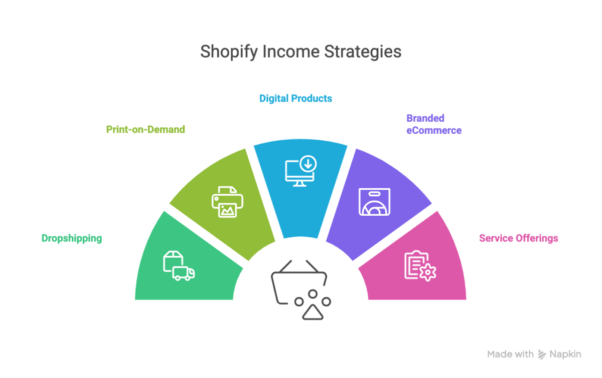 Best Ways to Make Money on Shopify