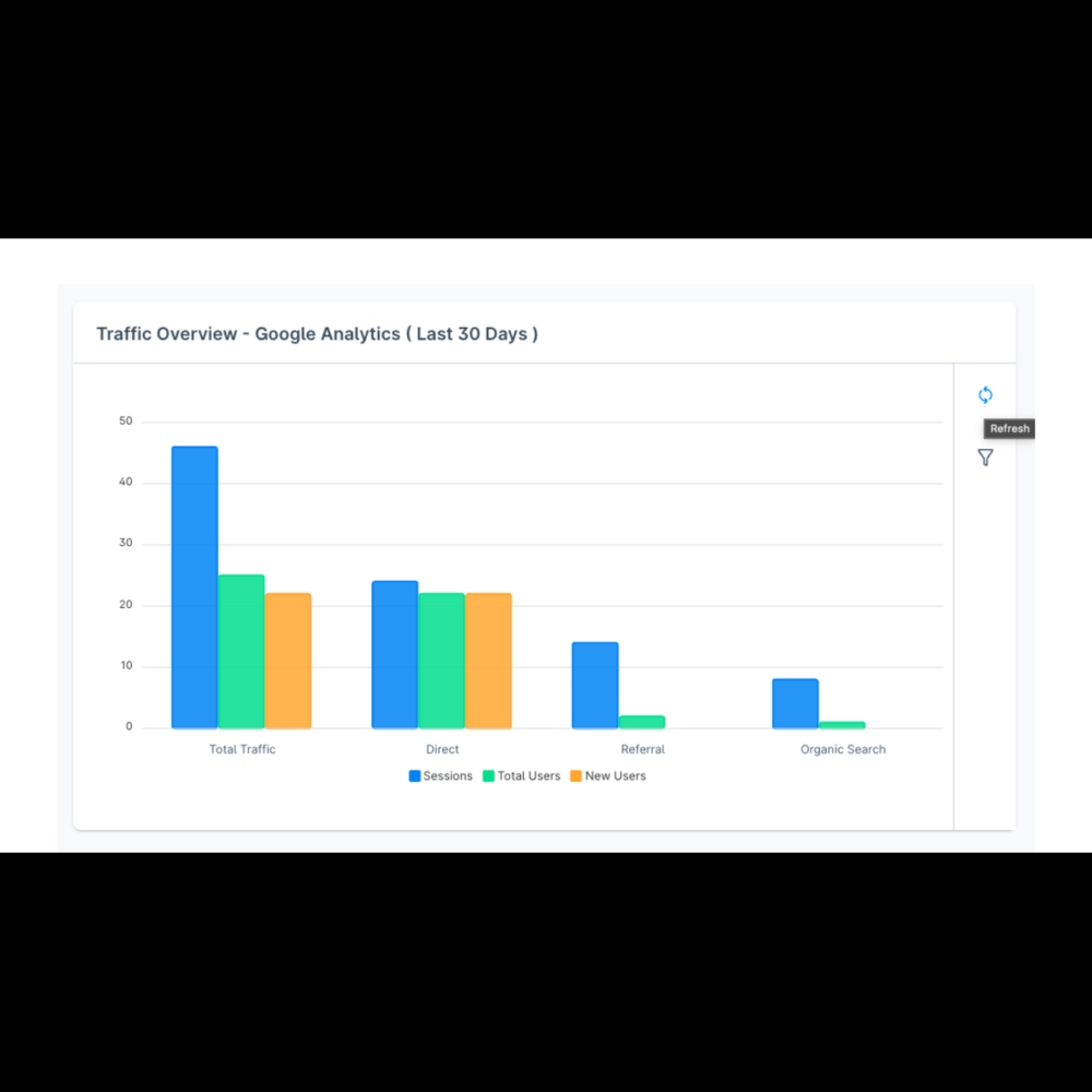 Google Analytics integrated advanced dashboard