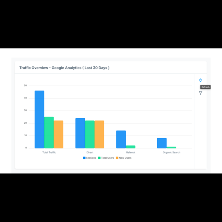 Google Analytics integrated advanced dashboard