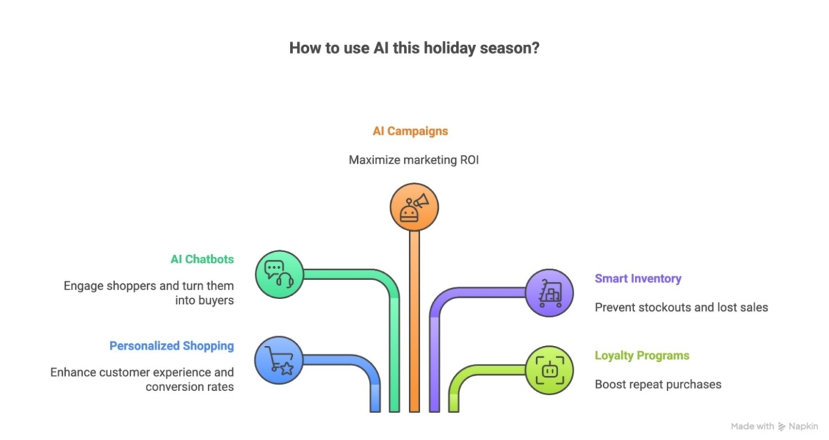 ai-for-holiday-sales