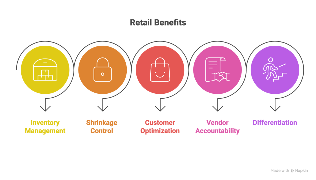Retail Benefits