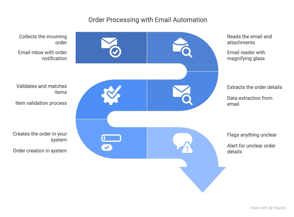 email extraction for the order automation process