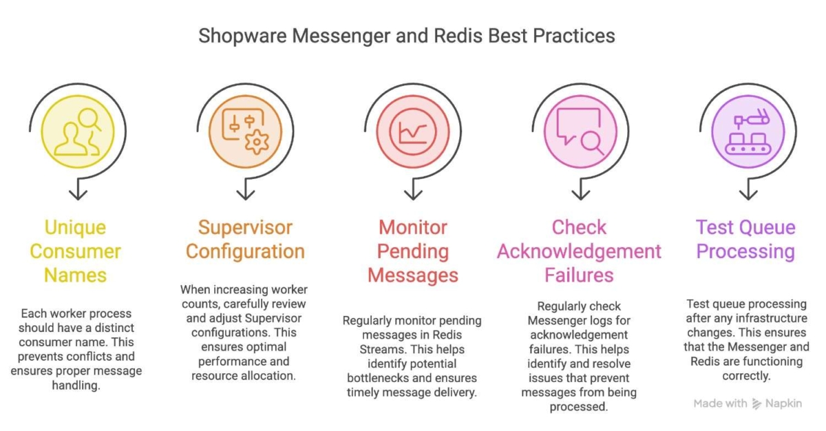 Best practices to follow for Shopware messenger and redis explained